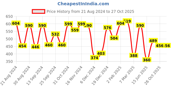 myntra.com Yellow Chimes Women Silver-Plated Oxidised Pearls Studded Jewellery Set yellow chimes Price History Graph from 21 Aug 2024 to 26 Oct 2025
