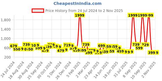 myntra.com Yellow Chimes Women Silver-plated Oxidized Long Necklace Set yellow chimes Price History Graph from 24 Jul 2024 to 2 Nov 2025