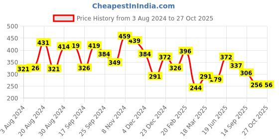 myntra.com Yellow Chimes Women Silver-Toned Adjustable Kada Bracelet yellow chimes Price History Graph from 3 Aug 2024 to 27 Oct 2025