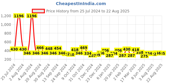 myntra.com Yellow Chimes Women Silver-Toned & Blue Sparkling Crystal Studded Kada Bracelet yellow chimes Price History Graph from 25 Jul 2024 to 22 Aug 2025