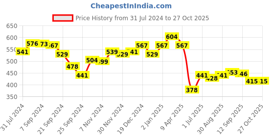 myntra.com Yellow Chimes Women Silver Toned & Red Beads Beaded Choker Jewellery Set yellow chimes Price History Graph from 31 Jul 2024 to 27 Oct 2025