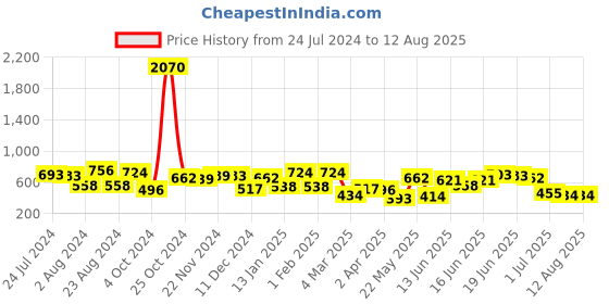 myntra.com Yellow Chimes Women Silver-Toned & White American Diamond Rhodium-Plated Wraparound Bracelet yellow chimes Price History Graph from 24 Jul 2024 to 1 Jul 2025