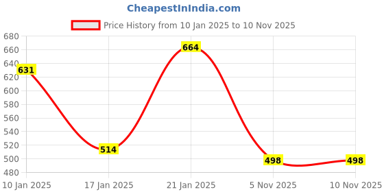 myntra.com Yellow Chimes Women Silver-Toned & White Cuff Bracelet yellow chimes Price History Graph from 10 Jan 2025 to 9 Nov 2025