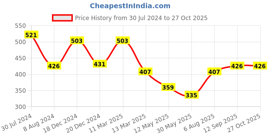 myntra.com Yellow Chimes Women Silver Toned Brass Antique Silver-Plated Wraparound Bracelet yellow chimes Price History Graph from 30 Jul 2024 to 27 Oct 2025