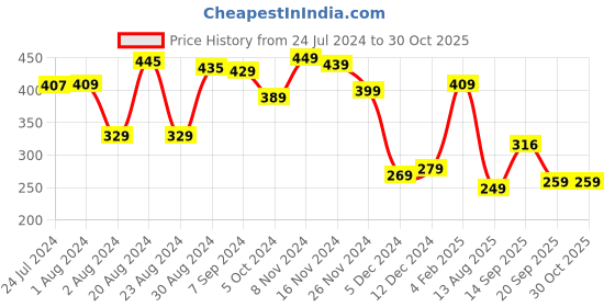 myntra.com Yellow Chimes Women Silver-Toned Charm Bracelet yellow chimes Price History Graph from 24 Jul 2024 to 30 Oct 2025