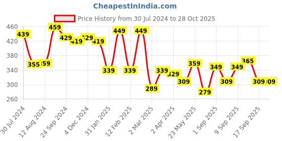 myntra.com Yellow Chimes Women Silver- Toned Crystal Finger Ring With Velvet Red Rose Box yellow chimes Price History Graph from 30 Jul 2024 to 27 Oct 2025