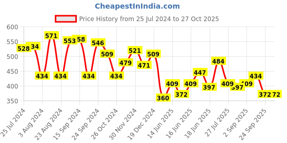 myntra.com Yellow Chimes Women Silver-Toned Crystals Silver-Plated Kada Bracelet yellow chimes Price History Graph from 25 Jul 2024 to 27 Oct 2025