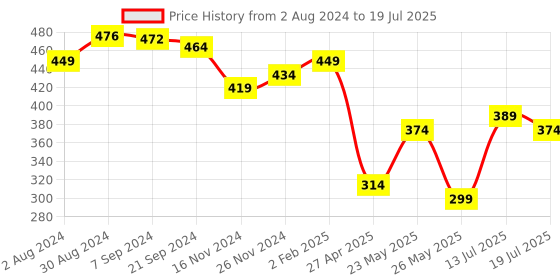 myntra.com Yellow Chimes Women Silver-Toned Rhodium-Plated Charm Bracelet yellow chimes Price History Graph from 2 Aug 2024 to 13 Jul 2025