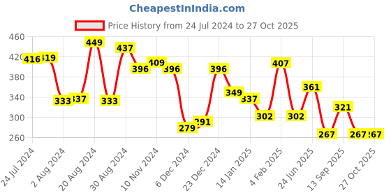 myntra.com Yellow Chimes Women Silver-Toned Rhodium-Plated Cuff Bracelet yellow chimes Price History Graph from 24 Jul 2024 to 27 Oct 2025