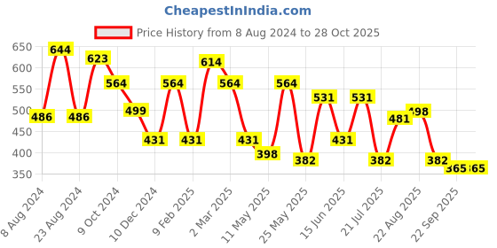 myntra.com Yellow Chimes Women Stainless Steel High Polished Finger Ring yellow chimes Price History Graph from 8 Aug 2024 to 27 Oct 2025