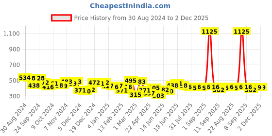 myntra.com Yellow Chimes Women White Analog Stretchable & Adjustable Watch Ring yellow chimes Price History Graph from 30 Aug 2024 to 1 Dec 2025