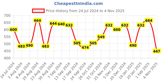 myntra.com Yellow Chimes Women White & Gold-Toned Set of 3 Bobby Pins yellow chimes Price History Graph from 24 Jul 2024 to 4 Nov 2025