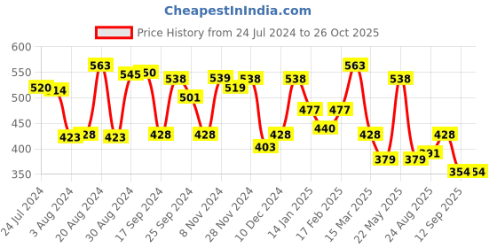 myntra.com Yellow Chimes Women White & Red Gold-Plated Pearls Stone Studded Jewellery Set yellow chimes Price History Graph from 24 Jul 2024 to 26 Oct 2025