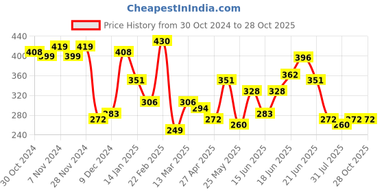 myntra.com Yellow Chimes Women White Crystal Geometric Drop Earring yellow chimes Price History Graph from 30 Oct 2024 to 28 Oct 2025