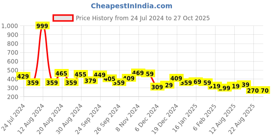 myntra.com Yellow Chimes Women White Crystal Studded Heart Designed Charm Bracelet yellow chimes Price History Graph from 24 Jul 2024 to 27 Oct 2025