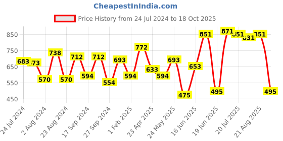 myntra.com Yellow Chimes Women White Embellished Hair Comb Pin yellow chimes Price History Graph from 24 Jul 2024 to 18 Oct 2025