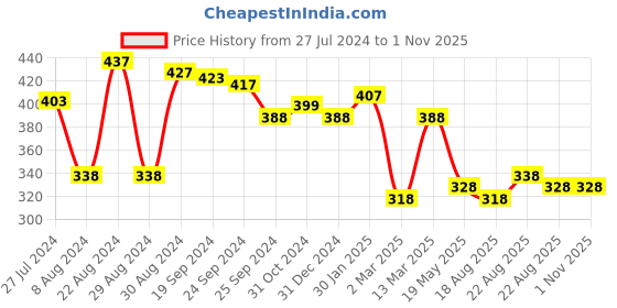 myntra.com Yellow Chimes Wonder Woman Symbol Locket Chain Necklace yellow chimes Price History Graph from 27 Jul 2024 to 1 Nov 2025