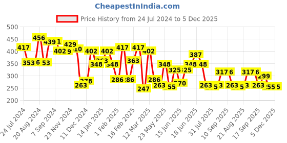 myntra.com Yellow Chimes Yellow Boho Handmade Flower Layered Petal Circel Hoop Earrings yellow chimes Price History Graph from 24 Jul 2024 to 5 Dec 2025
