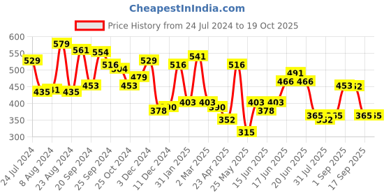 myntra.com yellow chimes Yellow Chime Gold-Plated Letter D Pendant With Chain yellow chimes Price History Graph from 24 Jul 2024 to 17 Oct 2025