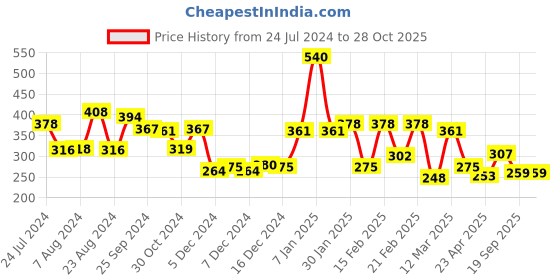 myntra.com yellow chimes Yellow Chime Silver-Plated Stainless Steel Charm Teddy Bear Pendant With Chain yellow chimes Price History Graph from 24 Jul 2024 to 27 Oct 2025