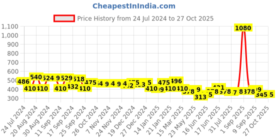 myntra.com Yellow Chimes Yellow Contemporary Drop Earrings yellow chimes Price History Graph from 24 Jul 2024 to 27 Oct 2025