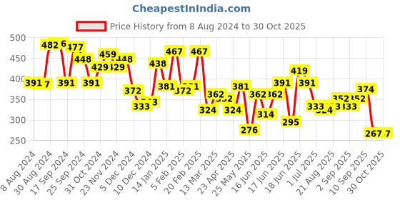 myntra.com Yellow Chimes Yellow Contemporary Studs Earrings yellow chimes Price History Graph from 8 Aug 2024 to 30 Oct 2025