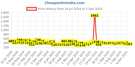 myntra.com Yellow Chimes Yellow Meenakari Chandbalis Earrings yellow chimes Price History Graph from 24 Jul 2024 to 5 Dec 2025