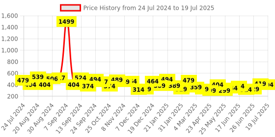myntra.com Yellow Chimes Yellow Square Drop Earrings yellow chimes Price History Graph from 24 Jul 2024 to 2 Jul 2025