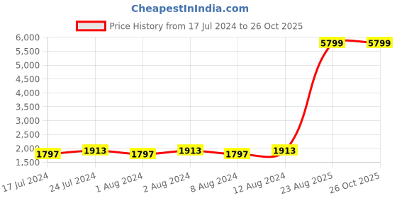 myntra.com YELLOW CLOUD Ethnic Motifs Printed Pure Silk Kurta with Trousers & With Dupatta yellow cloud Price History Graph from 17 Jul 2024 to 26 Oct 2025