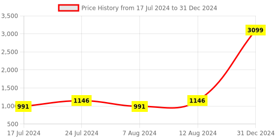 myntra.com YELLOW CLOUD Women White & Grey Checked Thread Work Kurta yellow cloud Price History Graph from 17 Jul 2024 to 31 Dec 2024