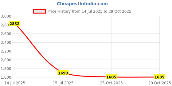 myntra.com monkdecor Yellow Color Diamond Shaped Embroidered Design, Set of 2 Pieces Velvet Cushion Cover monkdecor Price History Graph from 14 Jul 2025 to 29 Oct 2025