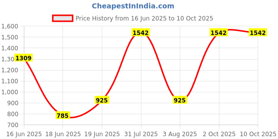 myntra.com monkdecor Yellow Color Hexa Design Velvet Plush Soft Cushion Covers Set of 2 monkdecor Price History Graph from 16 Jun 2025 to 9 Oct 2025