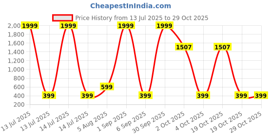 myntra.com london streets Yellow Demon Slayer Graphic Print T-Shirt london streets Price History Graph from 13 Jul 2025 to 28 Oct 2025