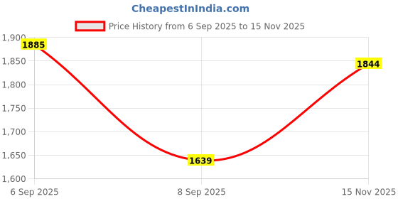 myntra.com outzidr Yellow Floral Print Maxi Dress with Shoulder Straps outzidr Price History Graph from 6 Sep 2025 to 15 Nov 2025