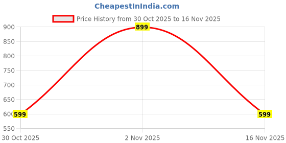myntra.com roadster Yellow Georgette Dresses roadster Price History Graph from 30 Oct 2025 to 16 Nov 2025