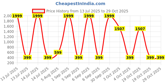myntra.com london streets Yellow Hatake Anime Graphic Print T-Shirt london streets Price History Graph from 13 Jul 2025 to 29 Oct 2025