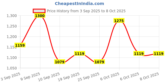 myntra.com kalini Yellow Linen Digital Printed Saree With Blouse Piece kalini Price History Graph from 3 Sep 2025 to 7 Oct 2025