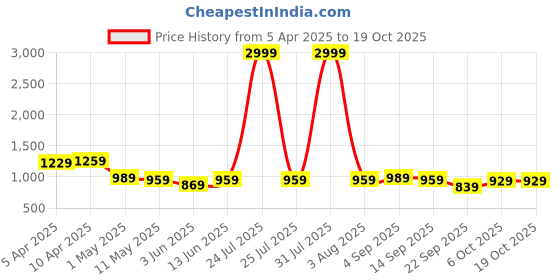myntra.com YELLOW PARROT Geometric Printed Shirt Collar Top With Palazzo yellow parrot Price History Graph from 5 Apr 2025 to 18 Oct 2025