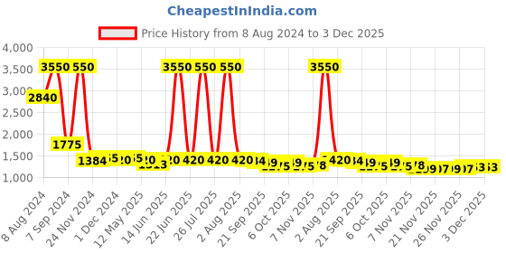 myntra.com YELLOW PARROT Printed Shirt With Trousers Co-Ords yellow parrot Price History Graph from 8 Aug 2024 to 2 Dec 2025