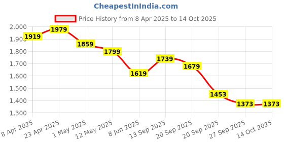 myntra.com YELLOW PARROT Printed Top With Palazzo Co-Ords yellow parrot Price History Graph from 8 Apr 2025 to 13 Oct 2025