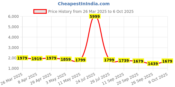 myntra.com YELLOW PARROT Printed Top With Trousers yellow parrot Price History Graph from 26 Mar 2025 to 6 Oct 2025