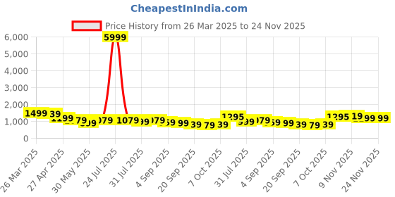 myntra.com YELLOW PARROT Pure Cotton Tunic With Palazzo yellow parrot Price History Graph from 26 Mar 2025 to 23 Nov 2025