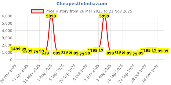 myntra.com YELLOW PARROT V-Neck Pure Cotton Top With Trouser yellow parrot Price History Graph from 26 Mar 2025 to 21 Nov 2025