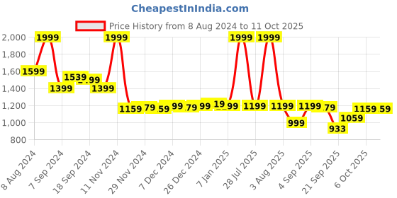 myntra.com YELLOW PARROT V-Neck Sleeveless Top & Trouser Co-Ords yellow parrot Price History Graph from 8 Aug 2024 to 10 Oct 2025