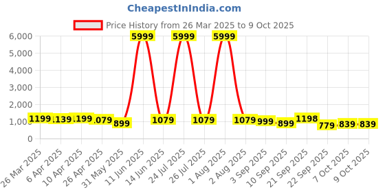 myntra.com YELLOW PARROT V-Neck Top With Trouser yellow parrot Price History Graph from 26 Mar 2025 to 9 Oct 2025