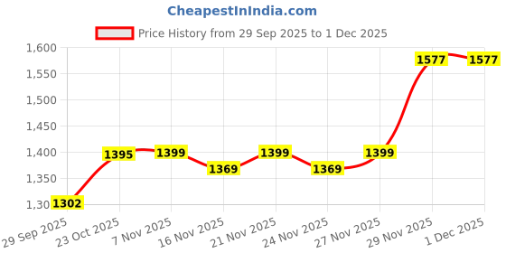 myntra.com YELLOW PARROT Women's Pink & Cream Striped Floral Co-ord Set yellow parrot Price History Graph from 29 Sep 2025 to 30 Nov 2025