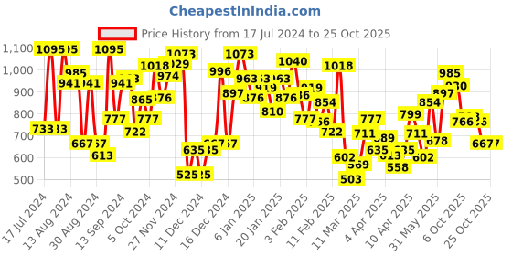 myntra.com 612 league Yellow Regular Fit Casual Shirt 612 league Price History Graph from 17 Jul 2024 to 21 Oct 2025