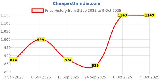 myntra.com kalini Yellow Soft Chanderi Sequence Embroidery Work Unstitched Dress Material kalini Price History Graph from 3 Sep 2025 to 8 Oct 2025