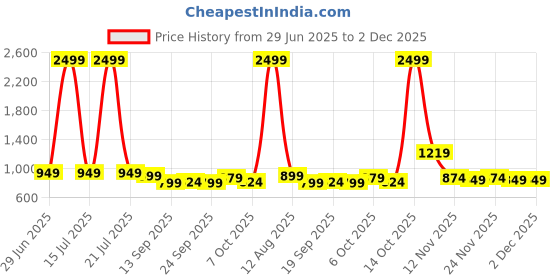 myntra.com kalini Yellow Soft Cotton Saree With Zari Lace Border And Contrast Blouse kalini Price History Graph from 29 Jun 2025 to 2 Dec 2025