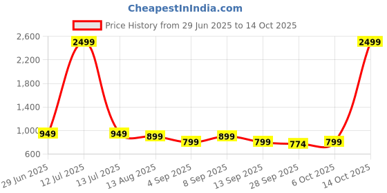 myntra.com kalini Yellow Soft Cotton Saree With Zari Lace Border And Matching Blouse kalini Price History Graph from 29 Jun 2025 to 14 Oct 2025